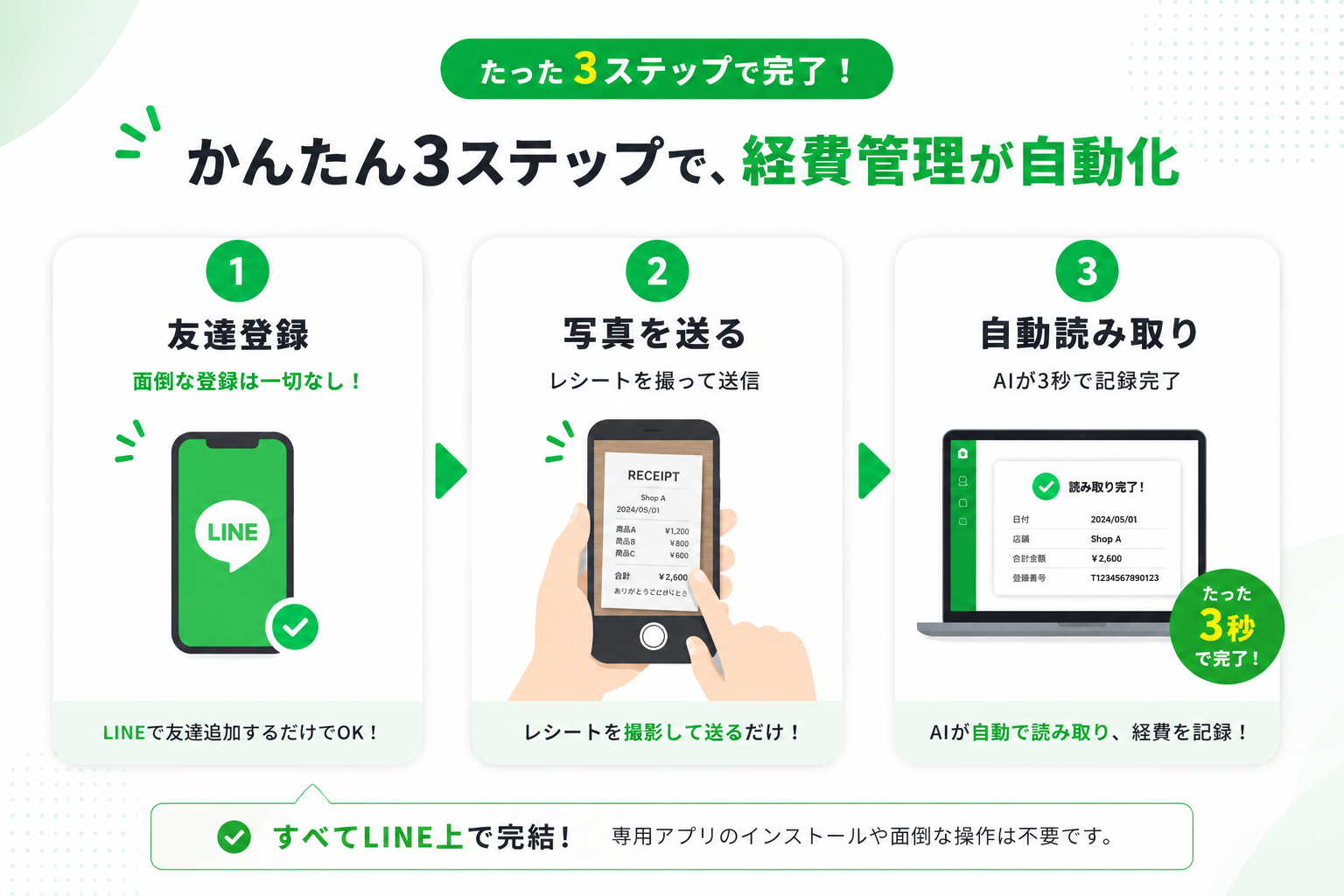 3ステップで経費管理が完了するイメージ