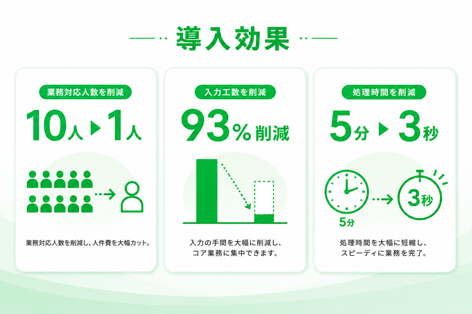 導入の流れ：データを送るだけ。AIが自動で集計仕分け。見やすいレポートに。