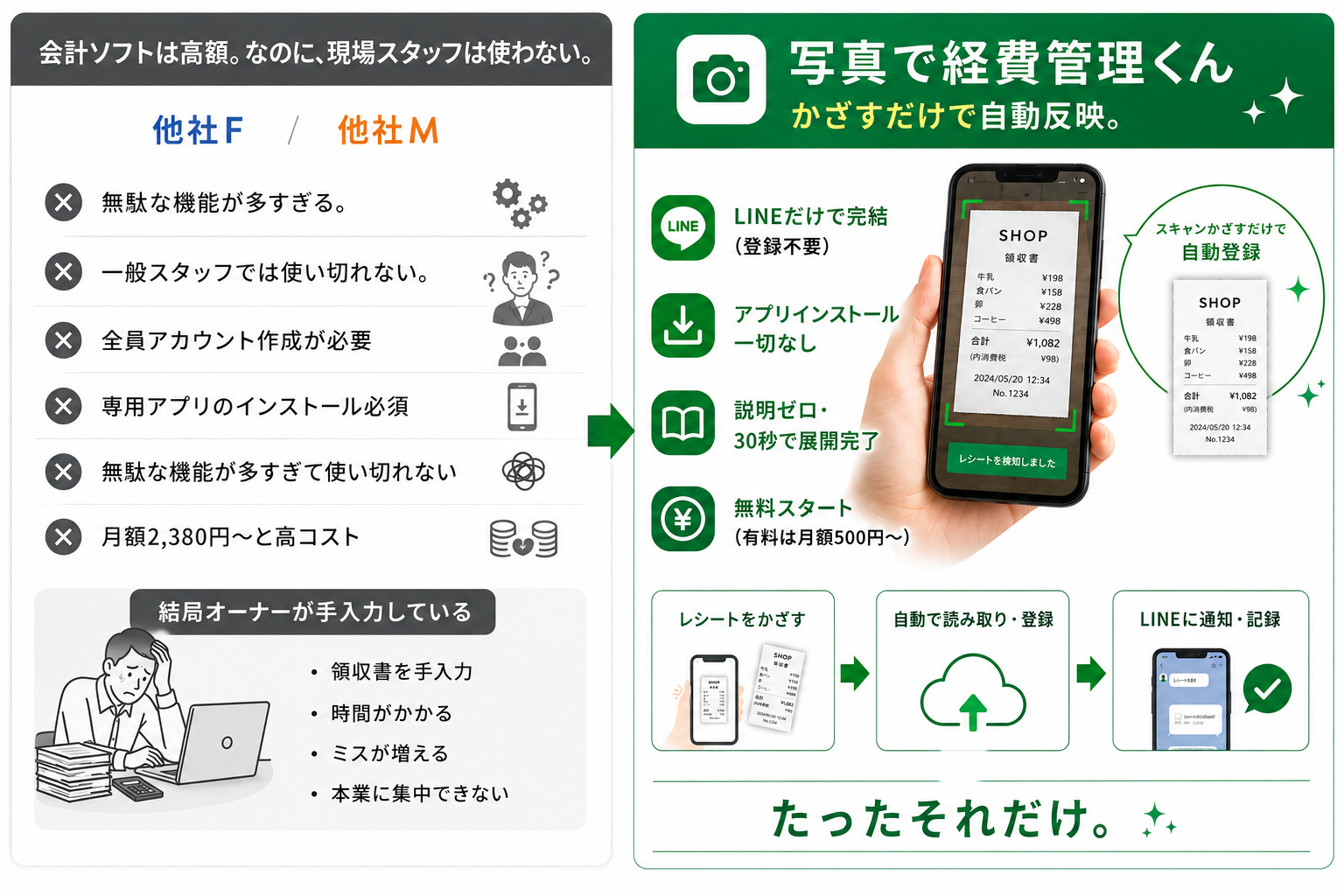 会計ソフトは高額なのに現場スタッフは使わない。freee/マネーフォワードと写真で経費管理くんの比較：LINEだけで完結、アプリインストール不要、説明ゼロ30秒で展開完了、無料スタート（有料は月額500円〜）。