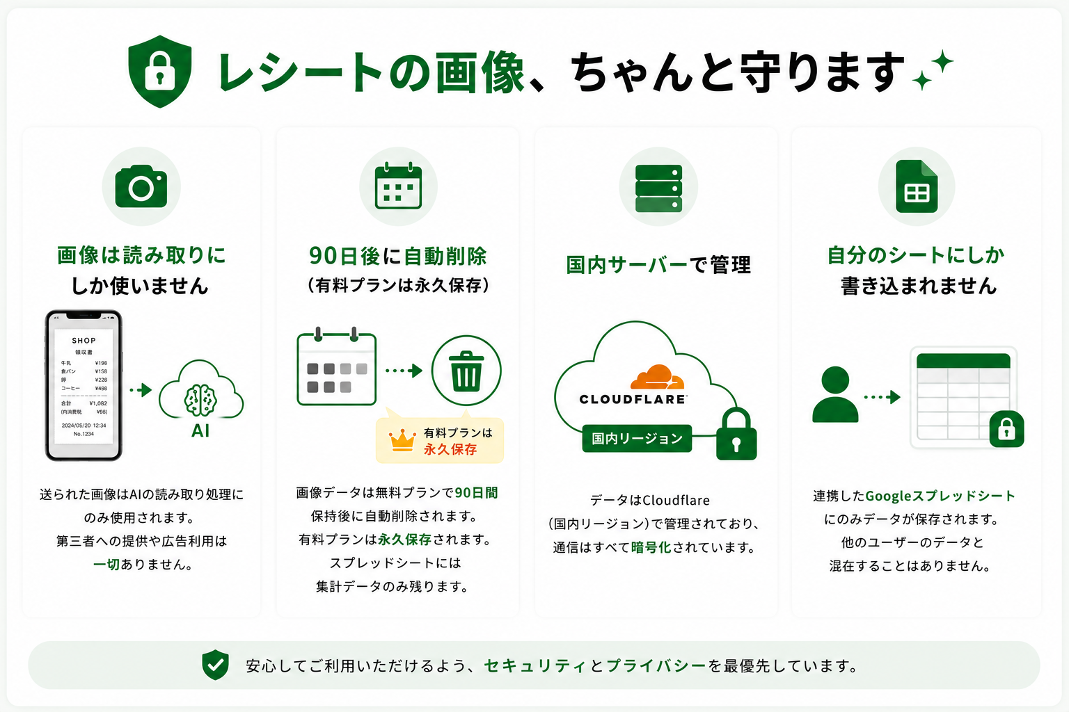 レシートの画像、ちゃんと守ります。画像は読み取りにのみ使用、自分のシートにしか書き込まれない、国内サーバーで管理、いつでも解約・データ削除可能