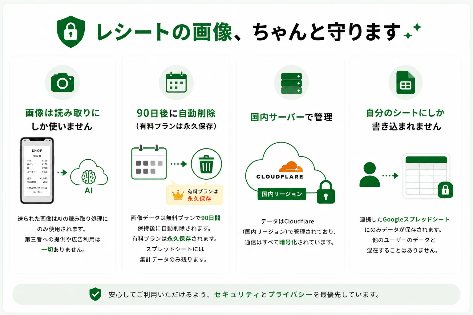 レシートの画像、ちゃんと守ります。画像は読み取りにのみ使用／90日後に自動削除（有料プランは永久保存）／国内サーバー（Cloudflare）で管理・通信は暗号化／自分のシートにしか書き込まれません